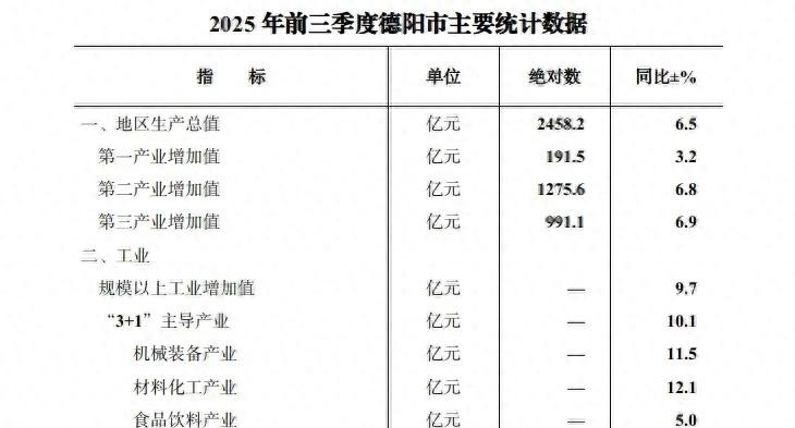 6.5%↑ 2025年前三季度德阳GDP公布